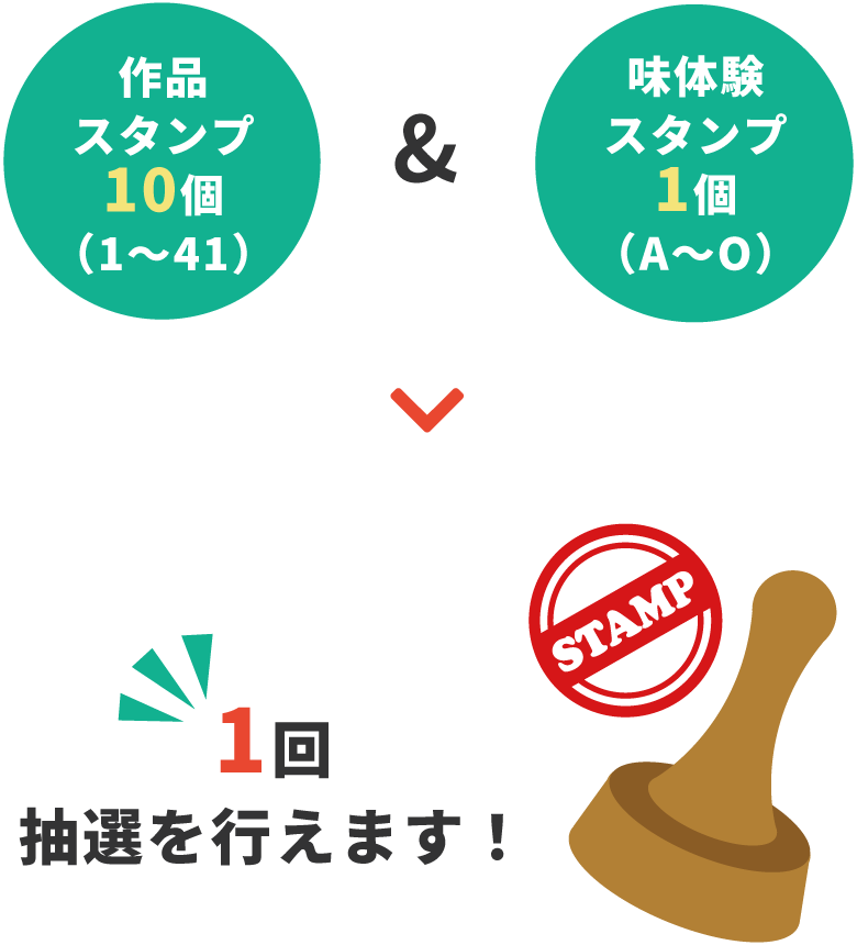 作品スタンプ10個（1～47）or味体験スタンプ1個（A～L）で1回抽選を行えます！
